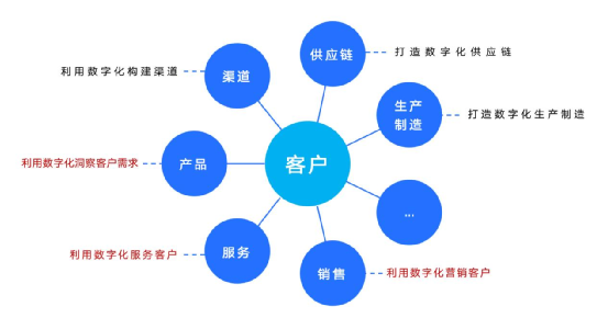 数字化转型本质是为客户创造价值